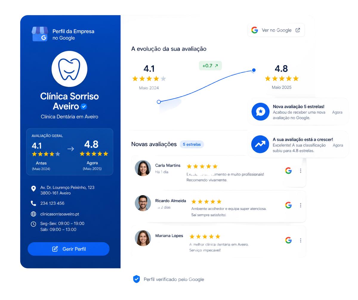 Perfil de Empresa no Google de uma clínica a subir de 4,1 para 4,8 estrelas com novas avaliações